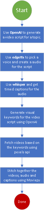 Text to video flow